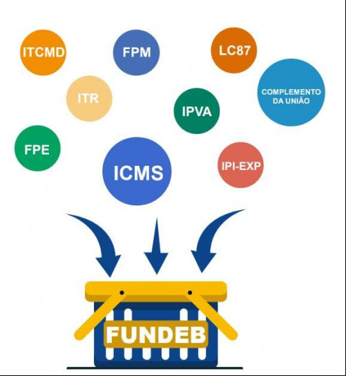 Fundeb: saiba quais impostos compõem financeiramente o fundo para a educação básica