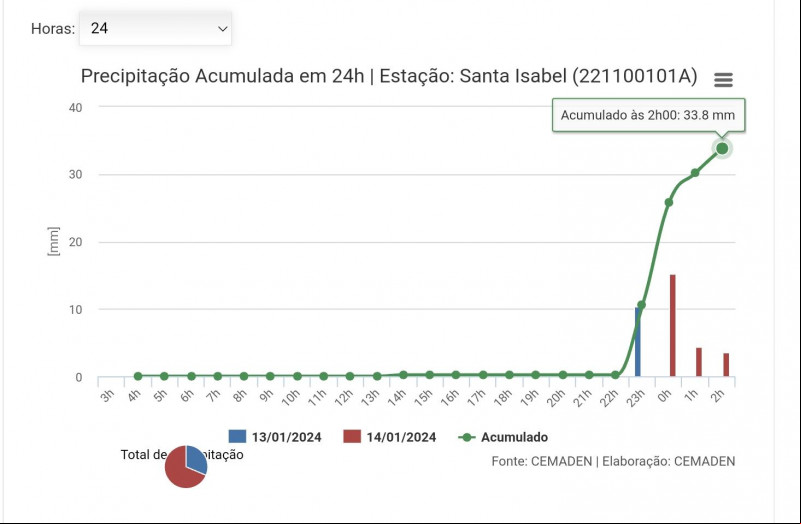 Dados do Cemaden mostram que a capital registrou orev - (Reprodução / Cemaden)