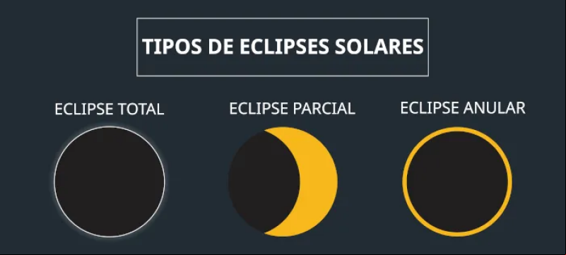Tipos de eclipses solares - (Reprodução/Mundo Escola)
