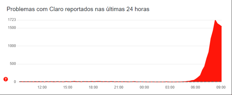 Claro fora do ar? Usuários relatam instabilidade no sinal nesta segunda (24) - (Reprodução/Downdetector)